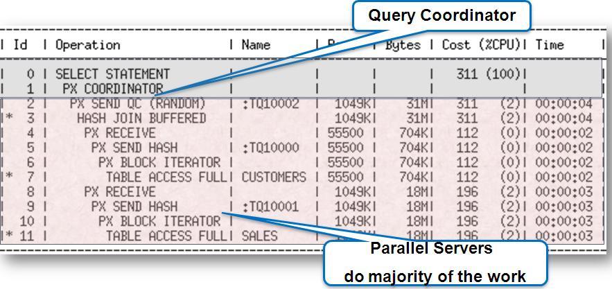 Figure 28: Concept of parallel execution in the Oracle database The QC is easily identified in the parallel execution plan as it writes its name in the plan.
