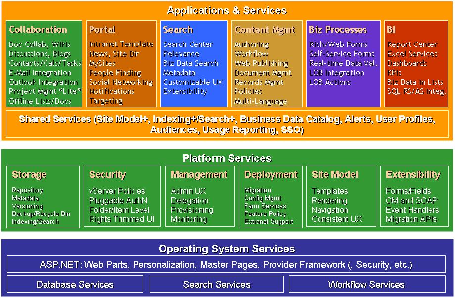 An Administrator s Perspective This section provides an architectural overview, and then describes Windows SharePoint Services from an administrator s perspective.