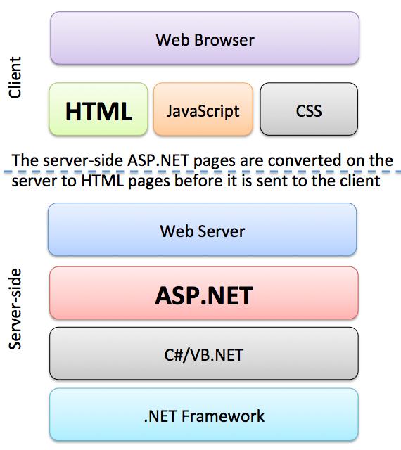 4 Introduction to ASP.NET 4.1 Introduction ASP.NET is a web application framework developed by Microsoft to allow programmers to build dynamic web sites, web applications and web services. ASP.NET is a framework fro creating web sites, apps and services with HTML, CSS and JavaScript.