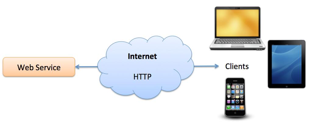 8 Web Services In order to share data between devices over Internet, Web Services is the solution. In ASP.