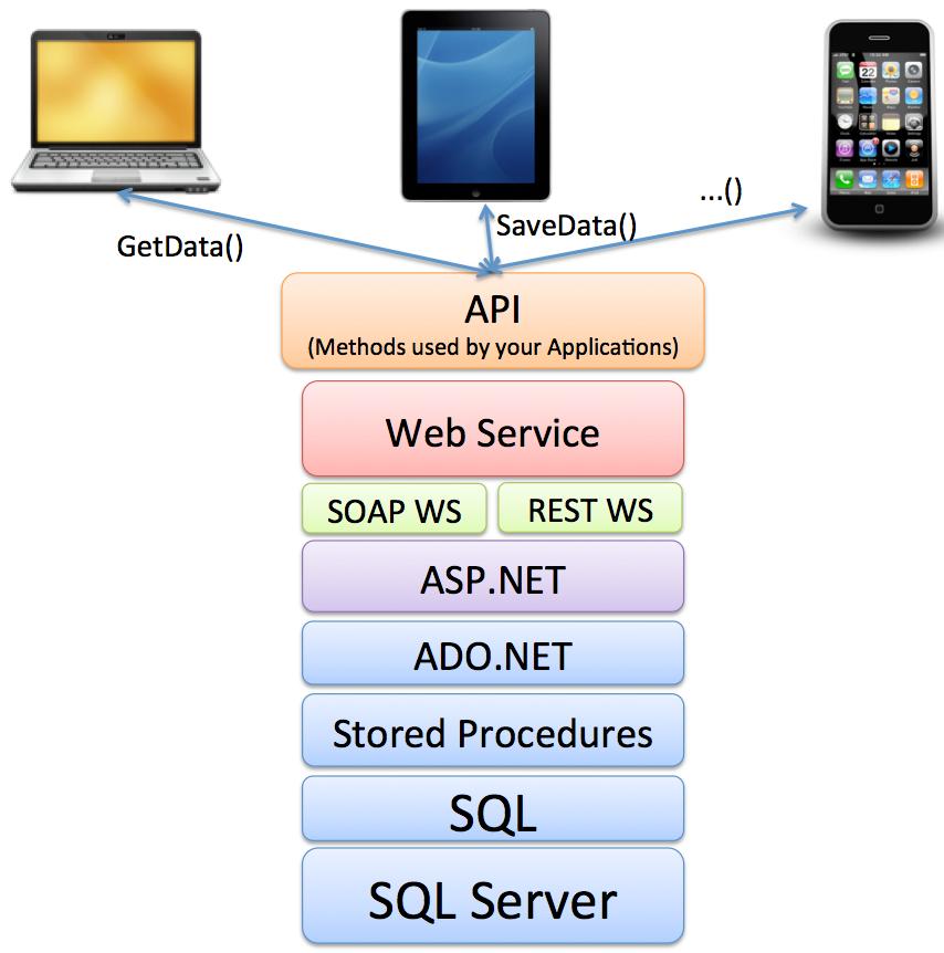 See the Tutorial Web Services with Examples for more details. Visual Studio and ASP.