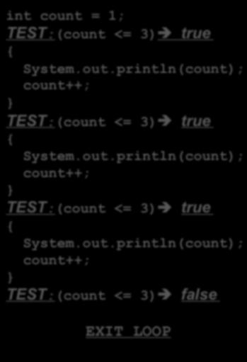 println(count); TEST:(count <= 3)è System.out.