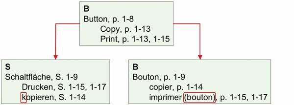 12, index entry: Prnt -> Print 2 Internal 22-Mar Meaning-Doc Description of parameter Printer assignment,