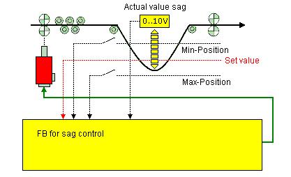 106/179 Bosch Rexroth AG Electric Drives Rexroth IndraMotion MLC 04VRS Library Description Function Blocks for Application "Sag Control" Application Example 2 Fig.