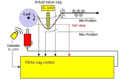 The FB for the sag control tries now to keep the sag in a defined window (Min/Max-Position) by adjusting the actual velocity depending on the deviation of the production