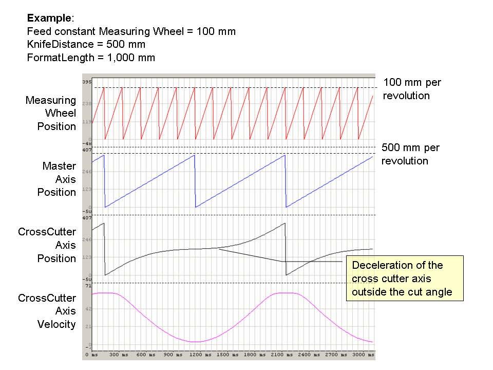 5* knife distance The following figure shows an example of a signal/time diagram of the measuring wheel axis, the master axis and the cross cutter axis for a large format