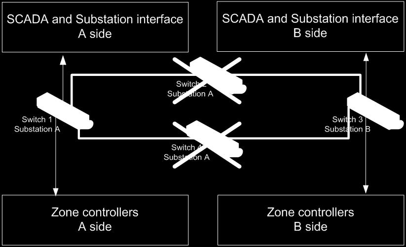 Figure 5: Substation network when in split mode The selection of the operation mode, as well as the selection of which side will be communicating with the remote SCADA, is done through a combination