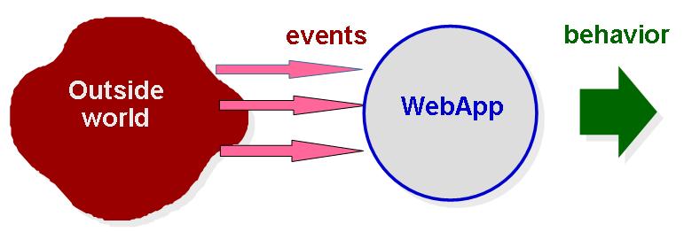 Behavioral Modeling (a part of Functional Design) The behavioral model indicates how WebApp will respond to external events.