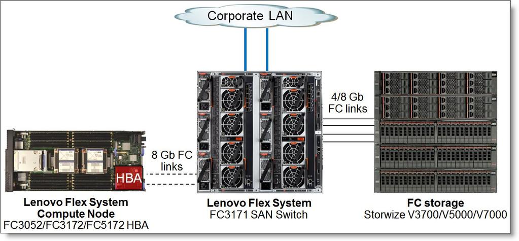 Typical configurations The following usage scenarios are described in this section: Direct-attached FC storage with the FC3171 SAN Switch in the Full Fabric mode SAN-attached FC storage with the