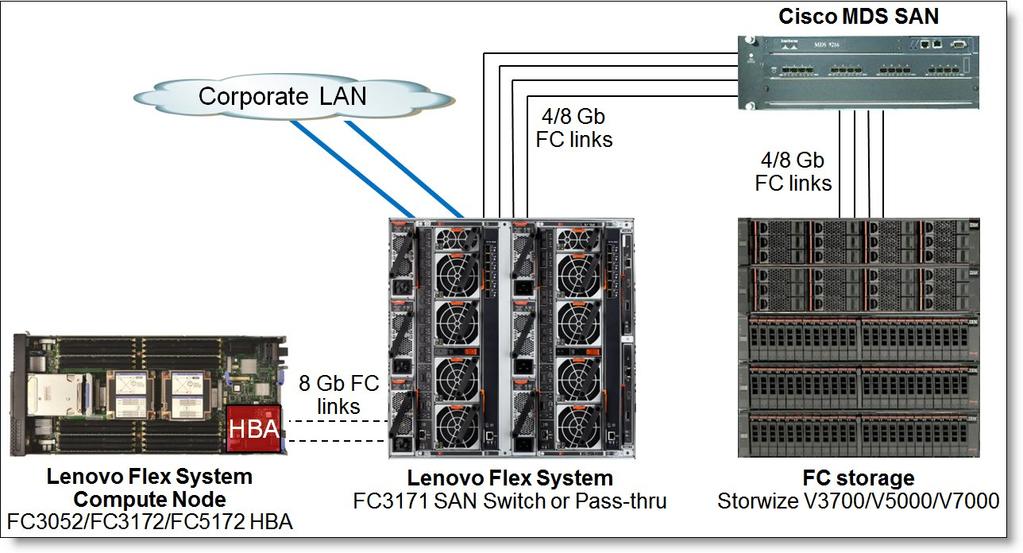 and Brocade SAN switches Figure 8.