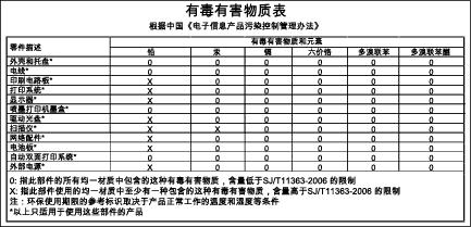 Toxic and hazardous substance table (China)