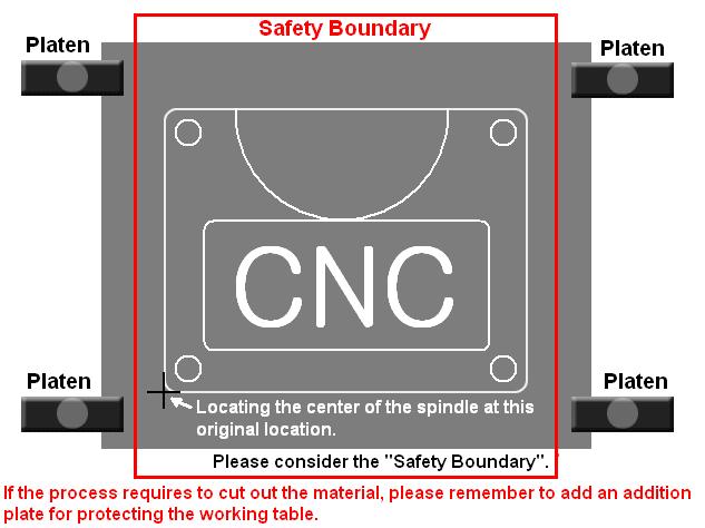 Step 3 Find the original location Turning on the drive power switch of the CNC control box and using the software manual control function to move all axes to the start point as the below image.