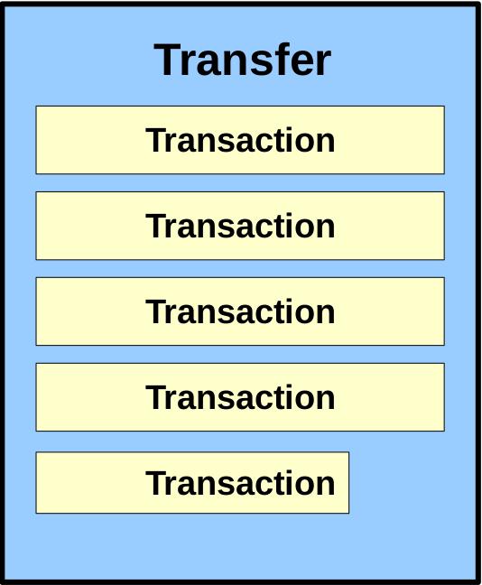 USB transfer vs transaction Transaction Delivery of data to endpoint Limited by