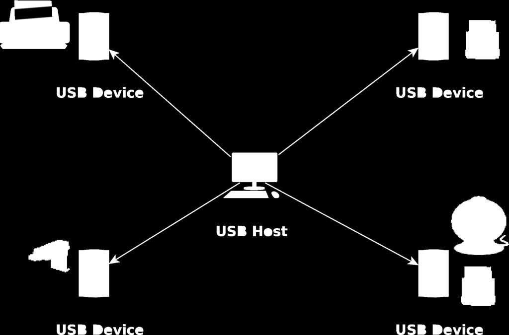 What USB is about?