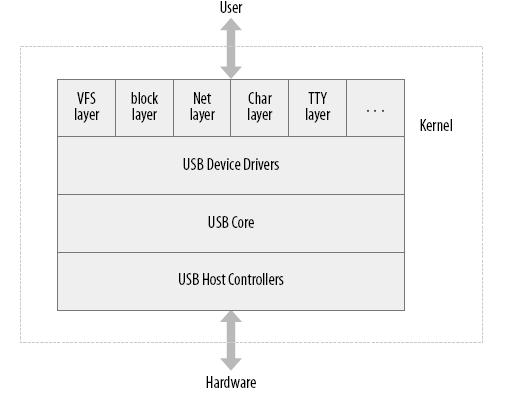 Design Of Linux USB Device Driver For LPC2148 Based Data Acquisition System Including GSM. Snehal A. More, Tejashree R. Padwale, Anuja B. Sapkal, Prof. Pradeep R.