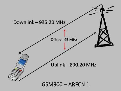 Access and Frequency Most cellular wireless protocols use different frequencies for uplink and downlink GSM, 3G, FD-LTE Exception: TD-LTE uses time division duplex to split the same channel between