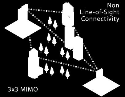 Maybe even signal steering to follow mobile Base station has lots of antennas Device only has a couple Use of MIMO