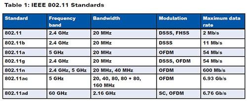 802.11 Wireless LAN Standard * * * Notes: * indicates uses MIMO DSSS = Direct Sequence Spread Spectrum, SC = Single Carrier all use Carrier Sense Multiple
