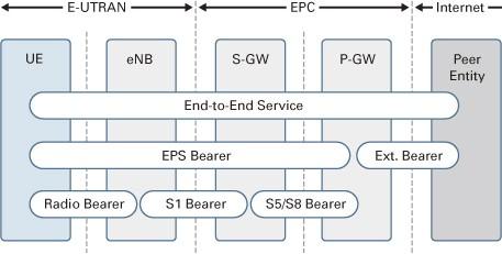 Bearers 3GPP s term for a virtual network slice dedicated to a single IP address But there can be multiple TCP & UDP flows running over a single bearer Comes with a traffic classification for IP