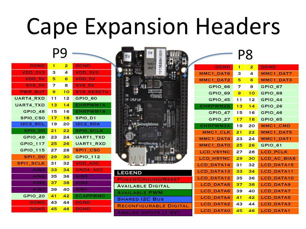 BeagleBone Capes Pin access to external circuits or