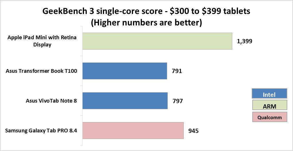 $251 to $299 price range Figure 17 shows the results from our Geekebench single-core testing for tablets $251 to $299.