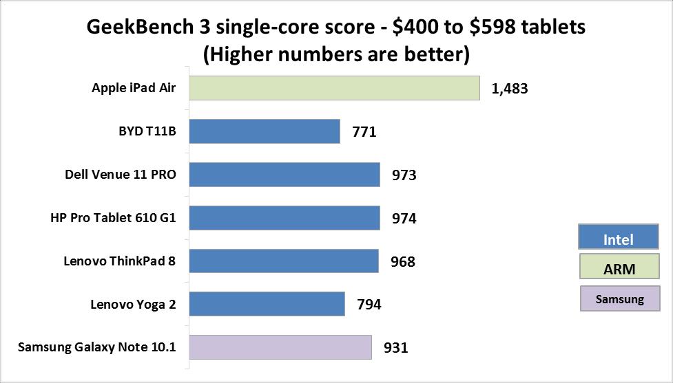 $400 to $598 price range Figure 19 shows the results from our Geekebench single-core testing for tablets $400 to $598.