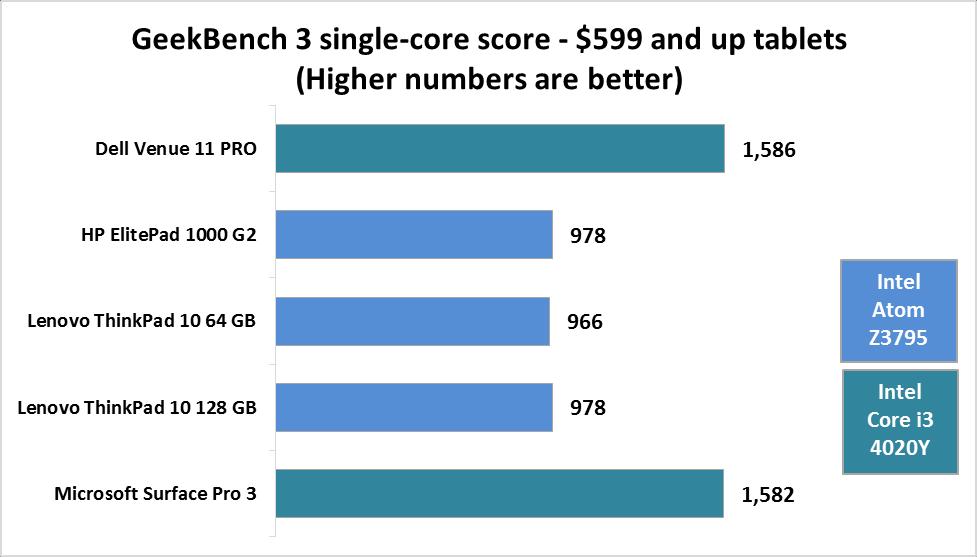 Figure 19: Single-core performance for each tablet priced at $400 to $598.