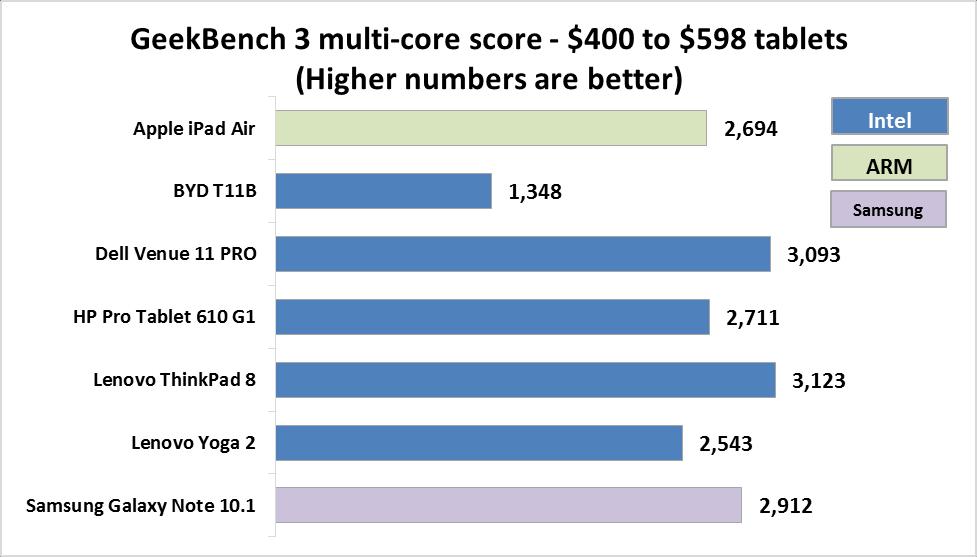$400 to $598 price range Figure 24 shows the results from our Geekebench multi-core testing for tablets $400 to $598.