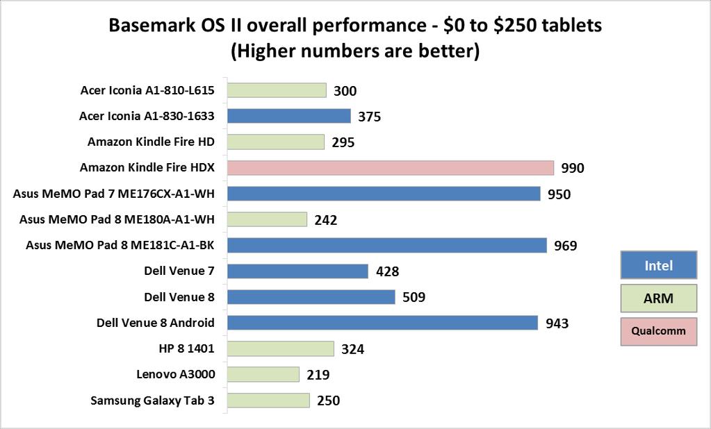 Basemark OS II Up to $250 price range Basemark OS II is a system-level benchmark for measuring overall performance of smartphones and tablets.