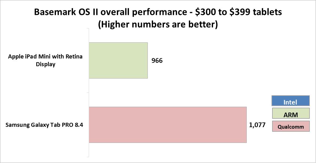 Figure 27: Performance scores for each tablet priced at $251 to $299. $300 to $399 price range Figure 28 shows the overall Basemark OS II scores for the tablets $300 to $399.