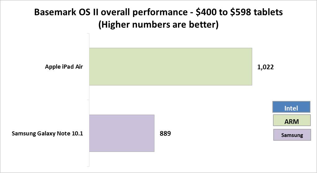 $400 to $598 price range Figure 29 shows the overall Basemark OS II scores for tablets $400 to $598. Of these, the Apple ipad Air had the highest score at 1,022 and the Samsung Galaxy Note 10.