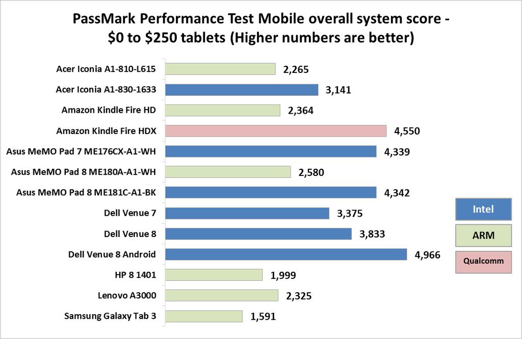 Up to $250 price range Figure 30 shows the scores for our PassMark testing with tablets up to $250.