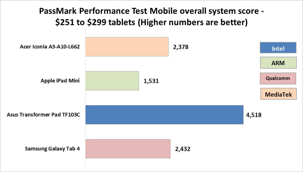 1,591. Figure 30: Performance scores for each tablet up to $250. $251 to $299 price range Figure 31 shows the scores for our PassMark testing with tablets $251 to $299.