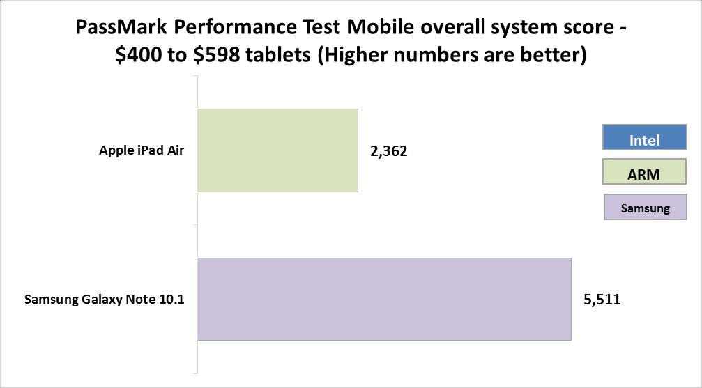 $300 to $399 price range Figure 32 shows the scores for our PassMark testing with tablets $300 to $399. Of these, the Samsung Galaxy Tab PRO 8.