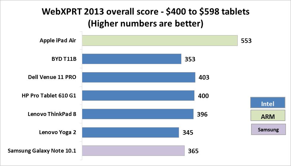 $400 to $598 price range Figure 37 shows the WebXPRT 2013 scores for the tablets $400 to $598.