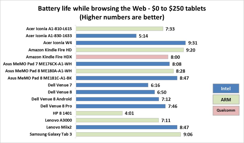 BENCHMARKS WE USED In addition to measuring the battery life of each device while browsing the Web, we ran the following benchmarks to test the tablets: Futuremark 3DMark GeekBench 3, Single-core and
