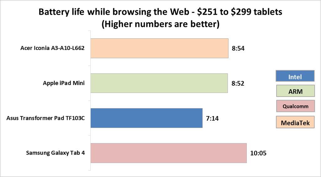 $251 to $299 price range Figure 7 shows the results of the battery life test for tablets priced at $251 to $299.