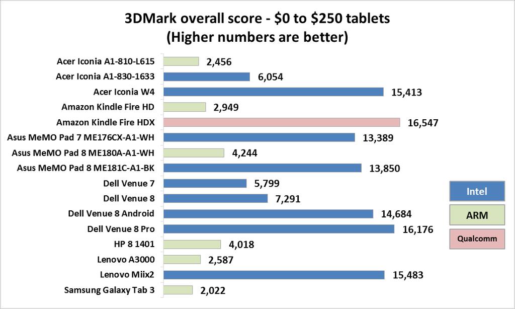 PERFORMANCE COMPARISON Perhaps the strongest consideration for consumers looking to purchase a tablet Futuremark 3DMark Up to $250 price range is performance.