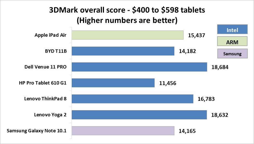 $400 to $598 price range Figure 14 shows the results from our 3DMark testing for tablets priced at $400 to $598.