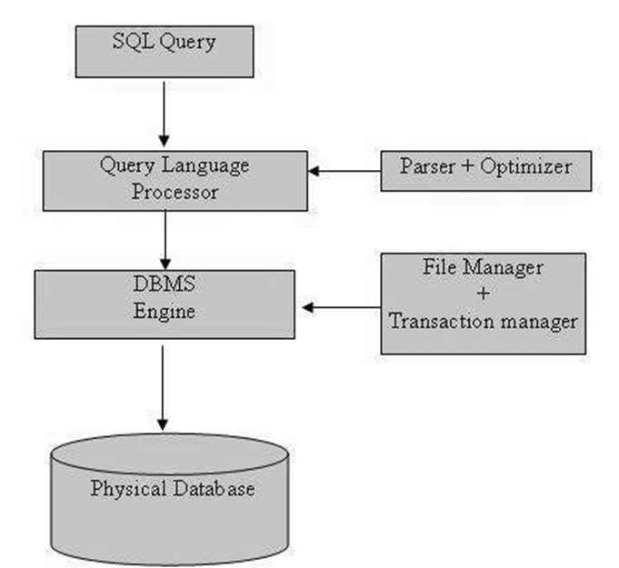 SQL Process When you are executing an SQL command for any RDBMS, the system determines the best way to carry out your request and SQL engine figures out how to interpret the task.