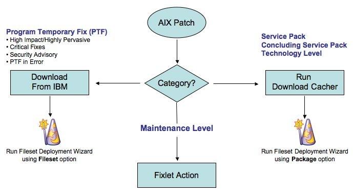Patch Management for AIX Supported Versions The Patches for AIX Fixlet site provides Fixlet messages for the latest Maintenance Level packages for AIX 5.1, 5.2 and 5.3.