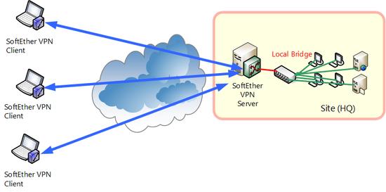 1.4.8 Base-to-Base VPN of Ordinary Scale Remote access VPN.