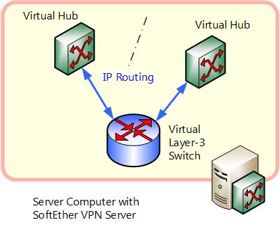 Layer 3 switches and IP routers can be joined as a layer 3 IP network with physically separated layer 2 segments with split broadcast domain.