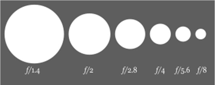 Focal length Determines the distance to the objective that is photographed F-number = f/d where f is the focal length and D is the diameter of the apperture It is a