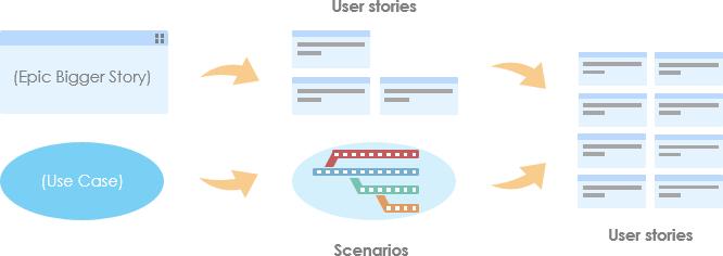 User Story is Now Mainstream Anyone has the experience in software development would probably encounter the issues of communication between the end-user and the development team.
