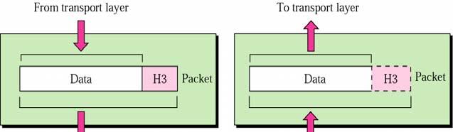 Note: The network layer is responsible for the delivery of packets from the