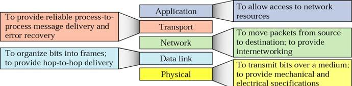 3.3 TCP/IP PROTOCOL SUITE Developed prior to the OSI model 5 layers also known Internet t model The three topmost layers in the OSI model are represented in TCP/IP by a single layer application