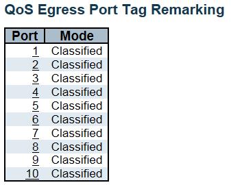 Object Description Port The logical port for the settings contained in the same row. Click on the port number in order to configure tag remarking. Mode Shows the tag remarking mode for this port.