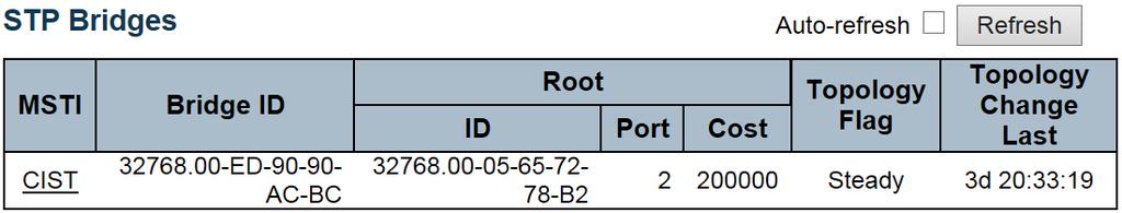 2.4.51 Bridge Status This page provides a status overview of all STP bridge instances. Object Description MSTI Bridge ID Root ID Root Port Root Cost The Bridge Instance.