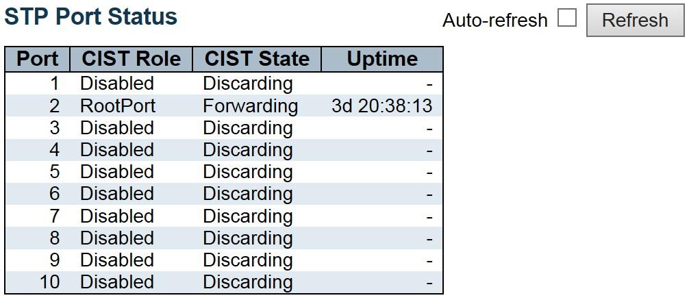 2.4.52 STP Port Status This page displays the STP CIST port status for physical ports of the switch. Object Description Port CIST Role The switch port number of the logical STP port.